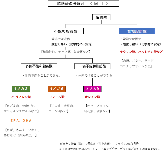 脂肪酸を分類分けした系統図